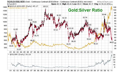 gold silver ratio chart|gold silver price chart 10 years.